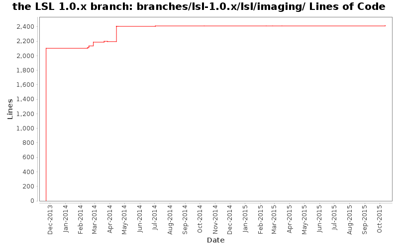 branches/lsl-1.0.x/lsl/imaging/ Lines of Code