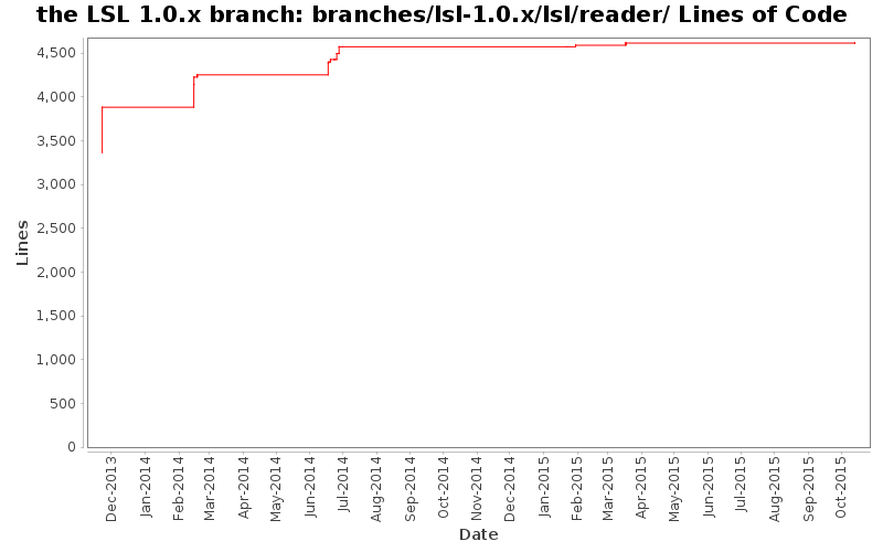 branches/lsl-1.0.x/lsl/reader/ Lines of Code
