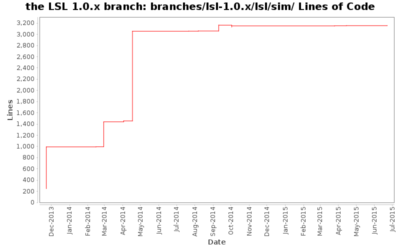 branches/lsl-1.0.x/lsl/sim/ Lines of Code