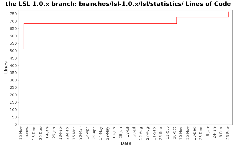 branches/lsl-1.0.x/lsl/statistics/ Lines of Code