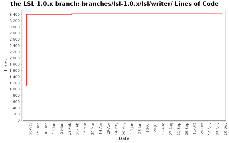 branches/lsl-1.0.x/lsl/writer/ Lines of Code