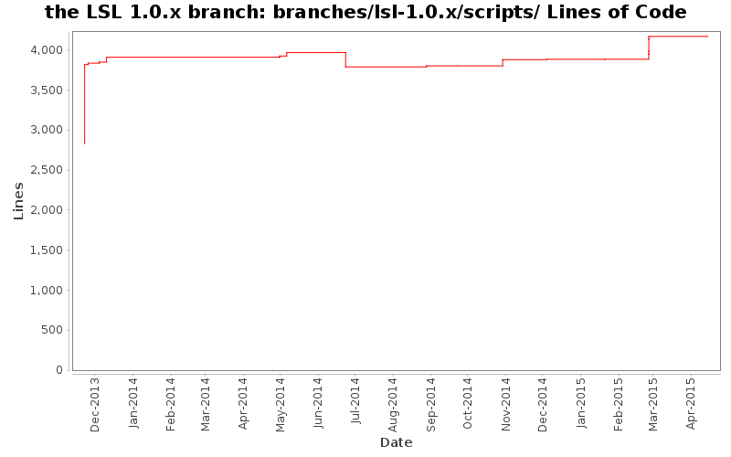 branches/lsl-1.0.x/scripts/ Lines of Code
