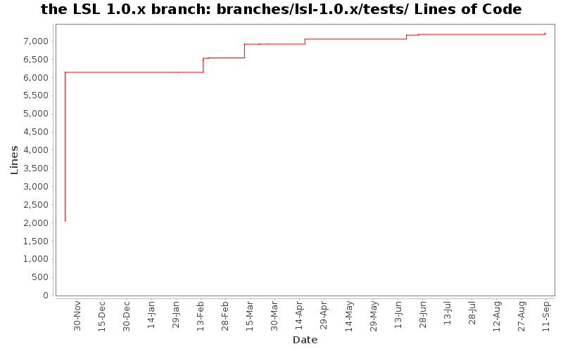 branches/lsl-1.0.x/tests/ Lines of Code