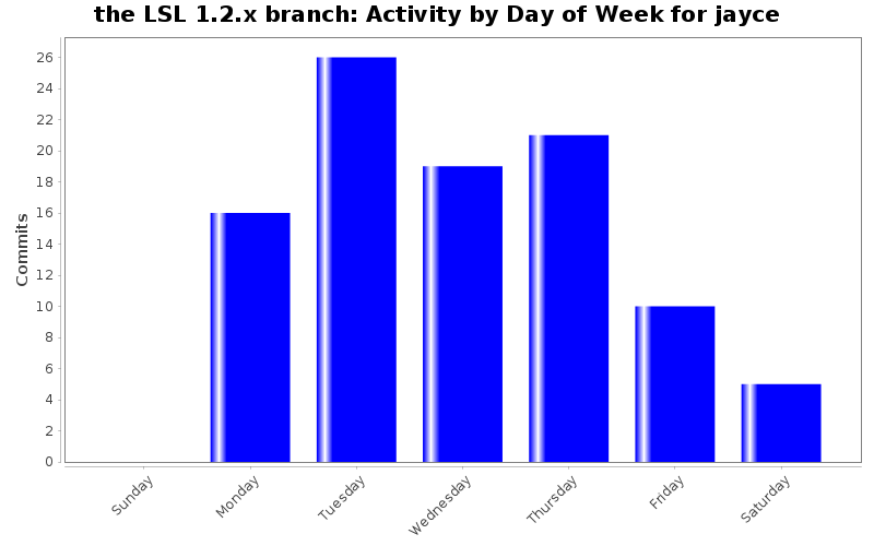 Activity by Day of Week for jayce