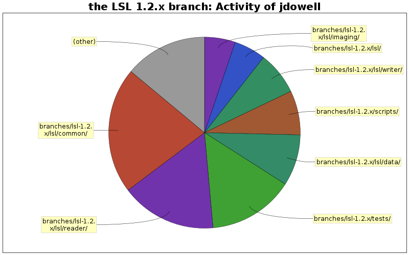 Activity of jdowell