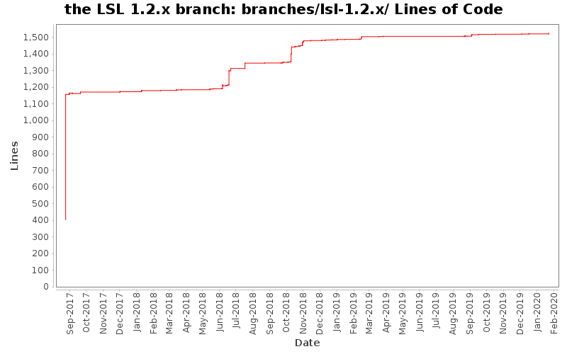 branches/lsl-1.2.x/ Lines of Code