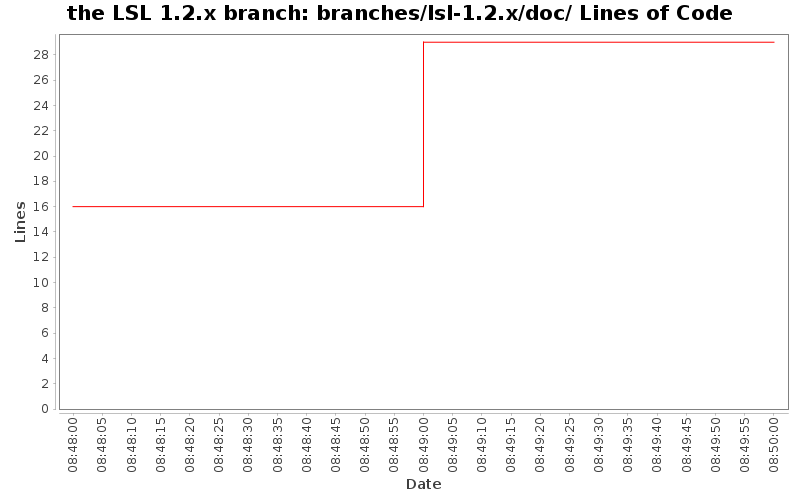 branches/lsl-1.2.x/doc/ Lines of Code