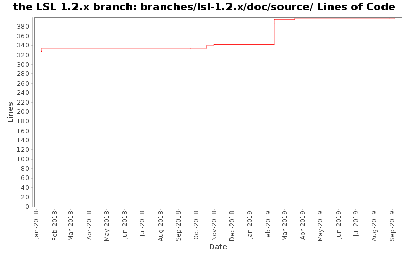 branches/lsl-1.2.x/doc/source/ Lines of Code