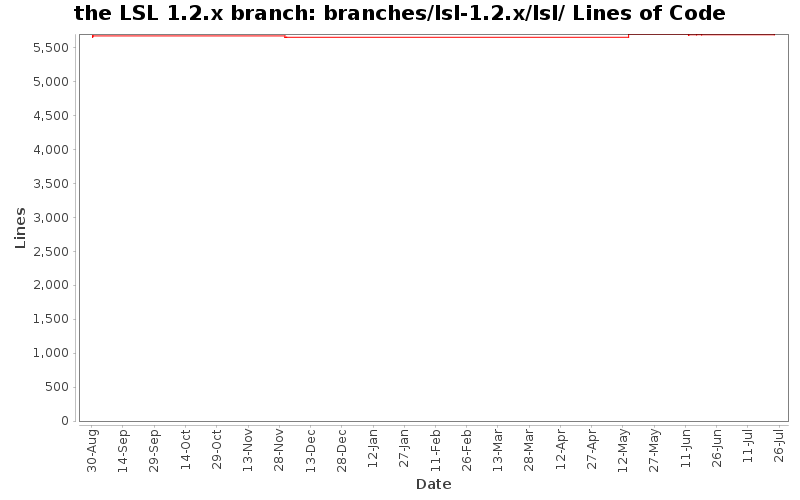 branches/lsl-1.2.x/lsl/ Lines of Code