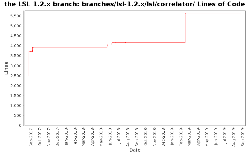 branches/lsl-1.2.x/lsl/correlator/ Lines of Code