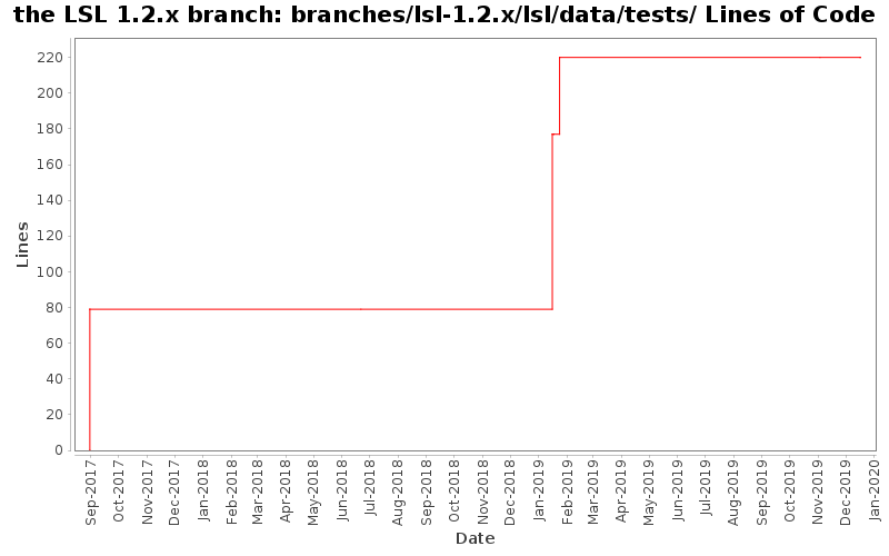 branches/lsl-1.2.x/lsl/data/tests/ Lines of Code