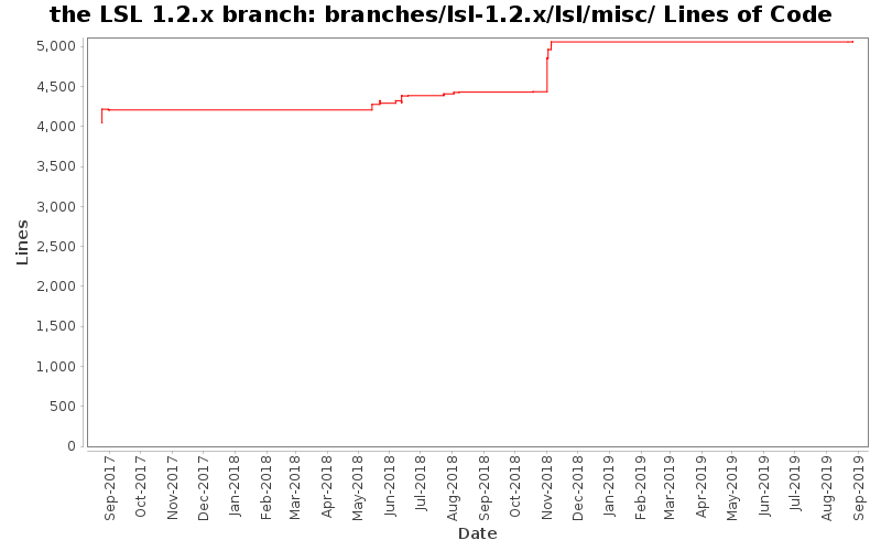 branches/lsl-1.2.x/lsl/misc/ Lines of Code