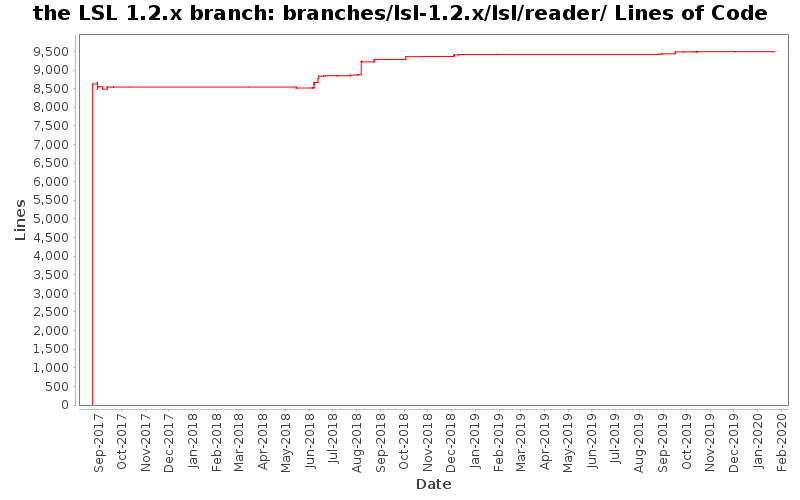 branches/lsl-1.2.x/lsl/reader/ Lines of Code