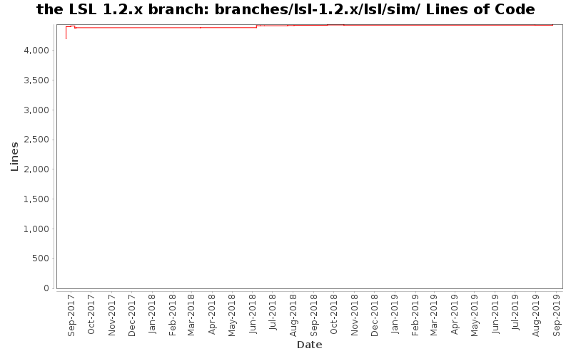 branches/lsl-1.2.x/lsl/sim/ Lines of Code
