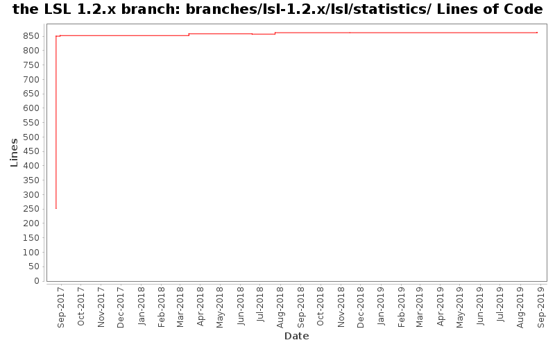 branches/lsl-1.2.x/lsl/statistics/ Lines of Code