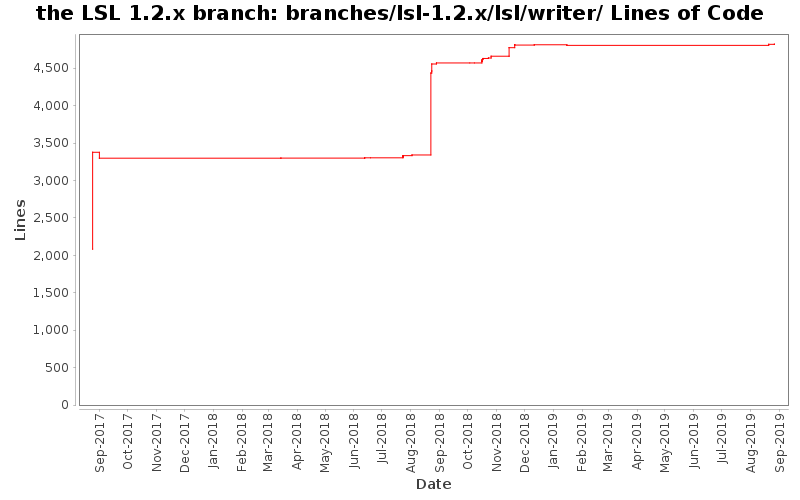 branches/lsl-1.2.x/lsl/writer/ Lines of Code