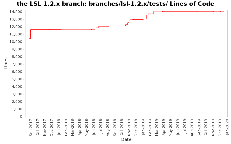 branches/lsl-1.2.x/tests/ Lines of Code
