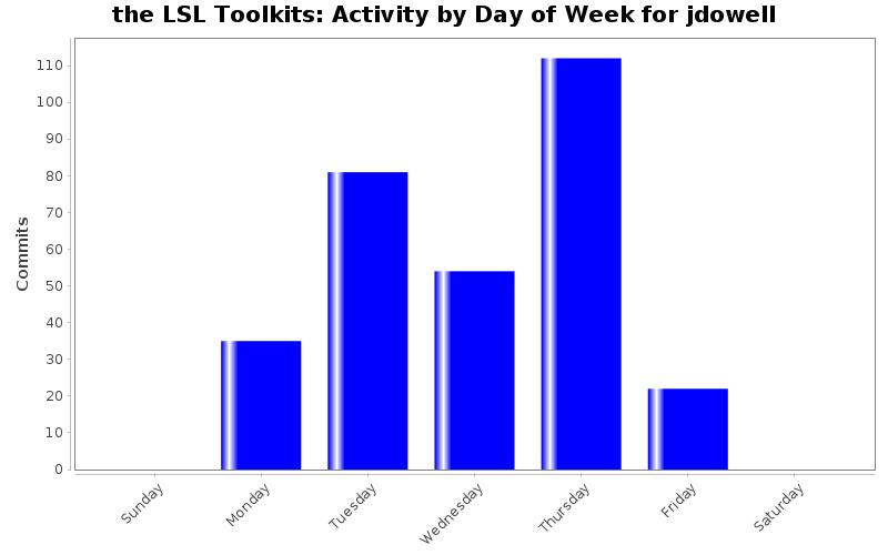 Activity by Day of Week for jdowell