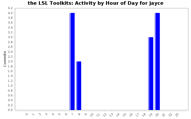 Activity by Hour of Day for jayce