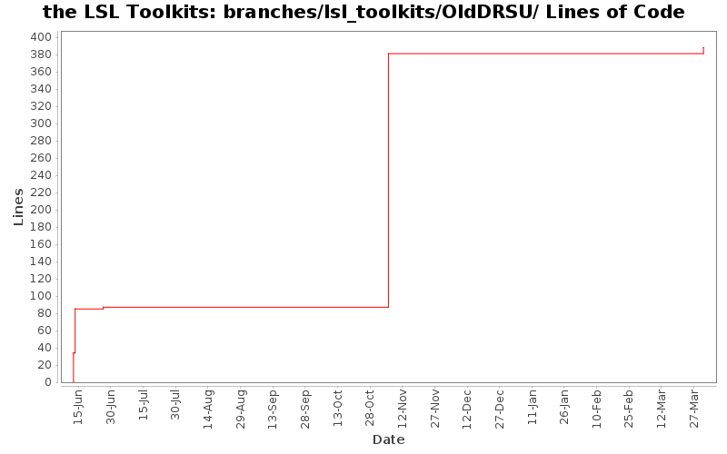 branches/lsl_toolkits/OldDRSU/ Lines of Code