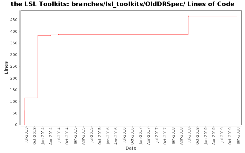 branches/lsl_toolkits/OldDRSpec/ Lines of Code