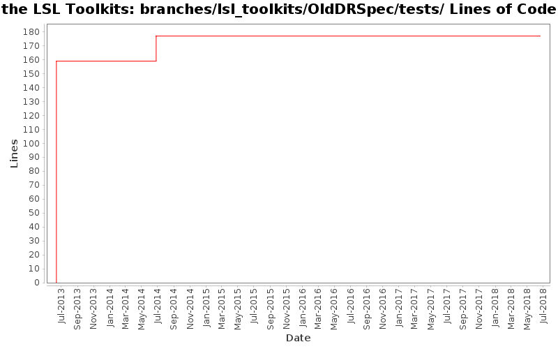 branches/lsl_toolkits/OldDRSpec/tests/ Lines of Code