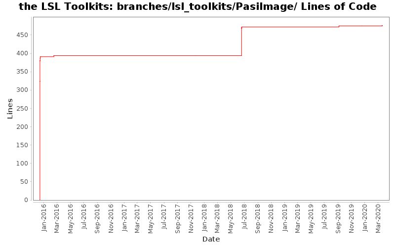 branches/lsl_toolkits/PasiImage/ Lines of Code
