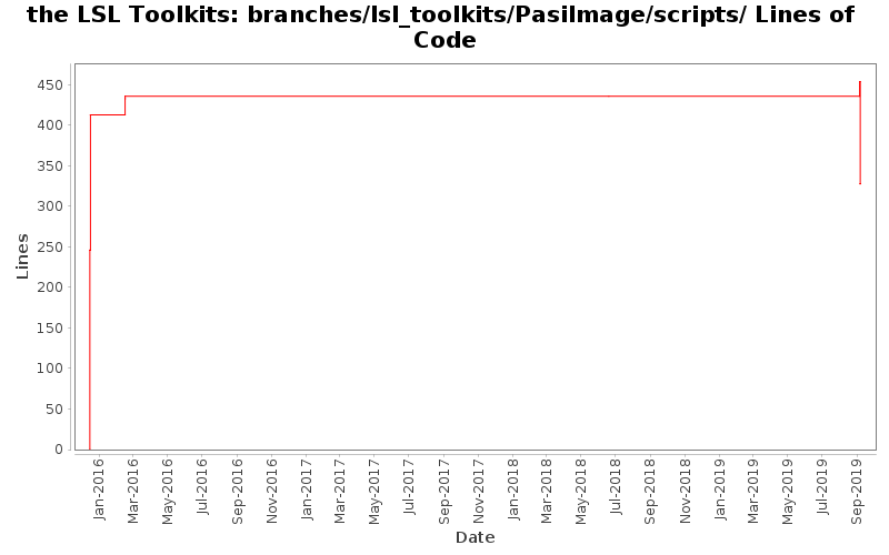 branches/lsl_toolkits/PasiImage/scripts/ Lines of Code