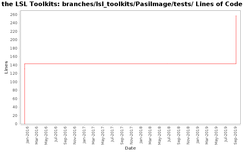 branches/lsl_toolkits/PasiImage/tests/ Lines of Code