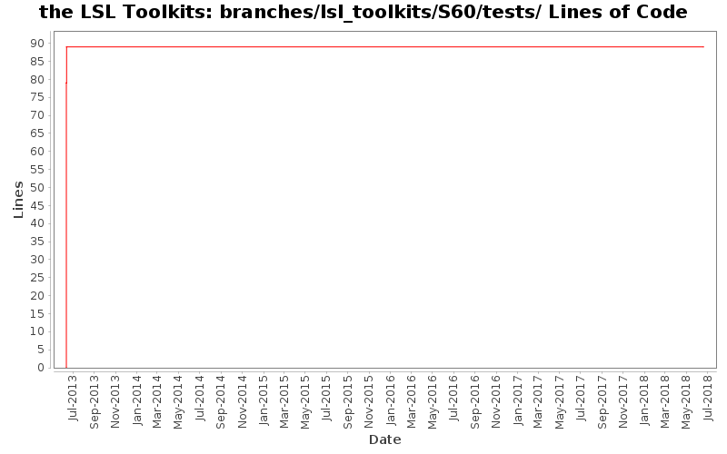 branches/lsl_toolkits/S60/tests/ Lines of Code