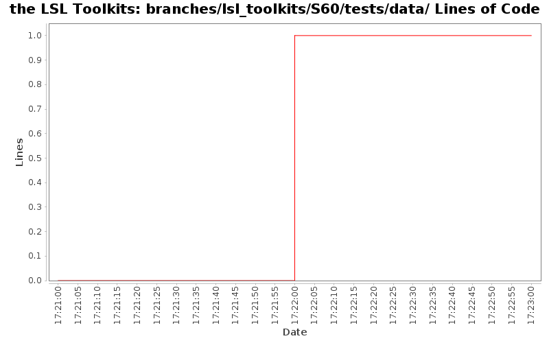 branches/lsl_toolkits/S60/tests/data/ Lines of Code