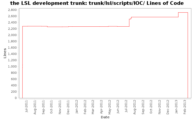 trunk/lsl/scripts/IOC/ Lines of Code