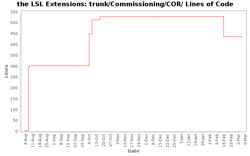 trunk/Commissioning/COR/ Lines of Code