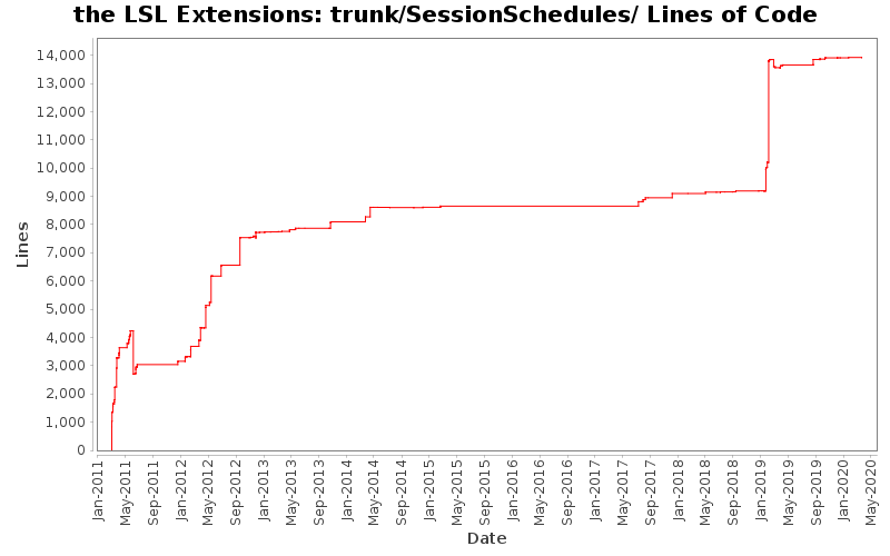 trunk/SessionSchedules/ Lines of Code