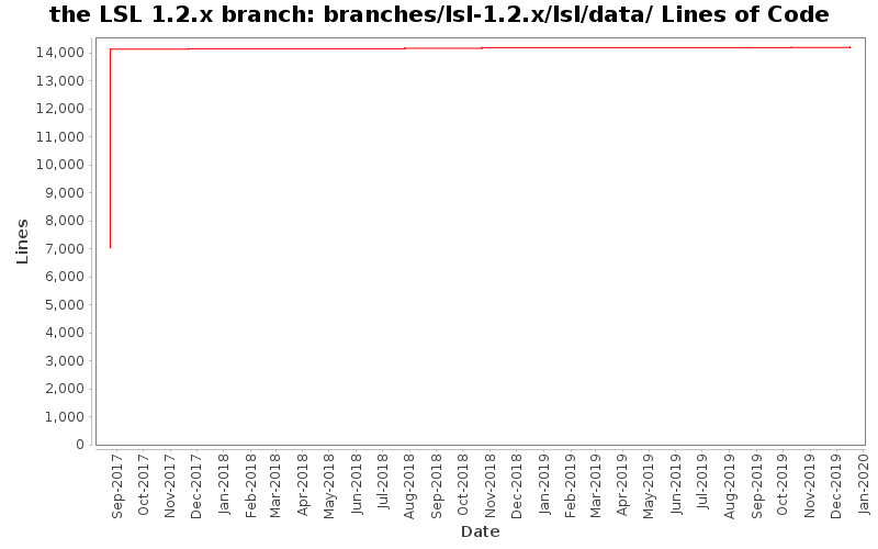 branches/lsl-1.2.x/lsl/data/ Lines of Code