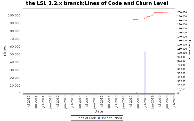 Lines of Code and Churn Level